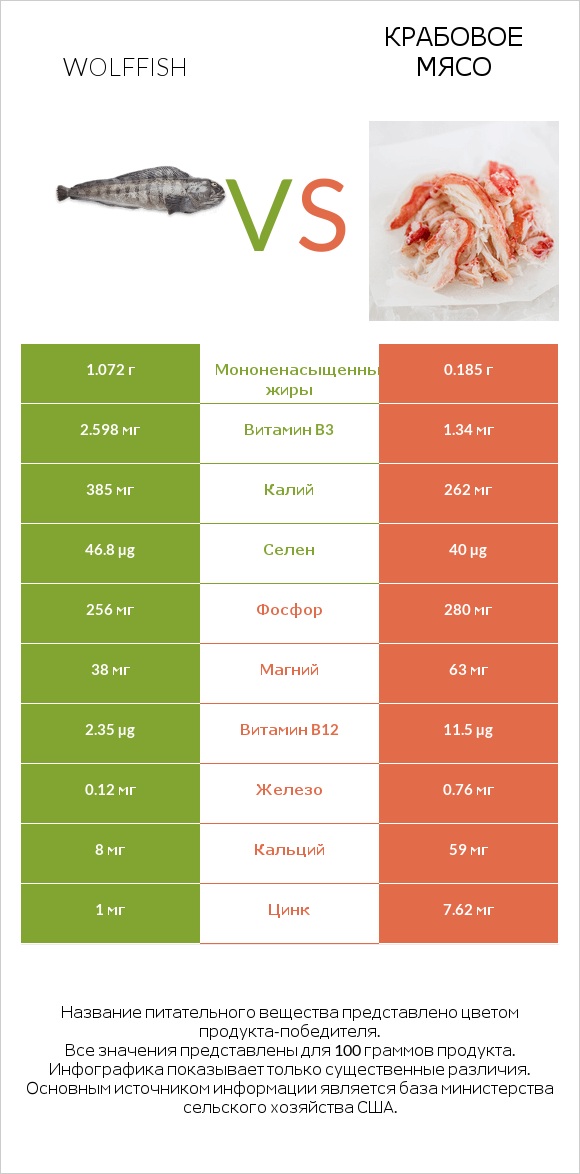 Wolffish vs Крабовое мясо infographic