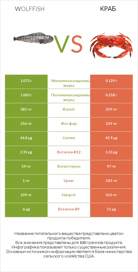 Wolffish vs Краб infographic