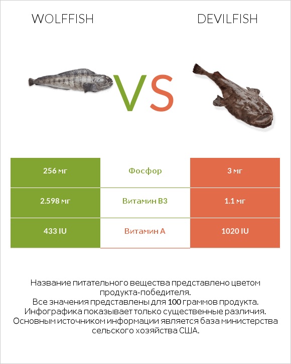 Wolffish vs Devilfish infographic