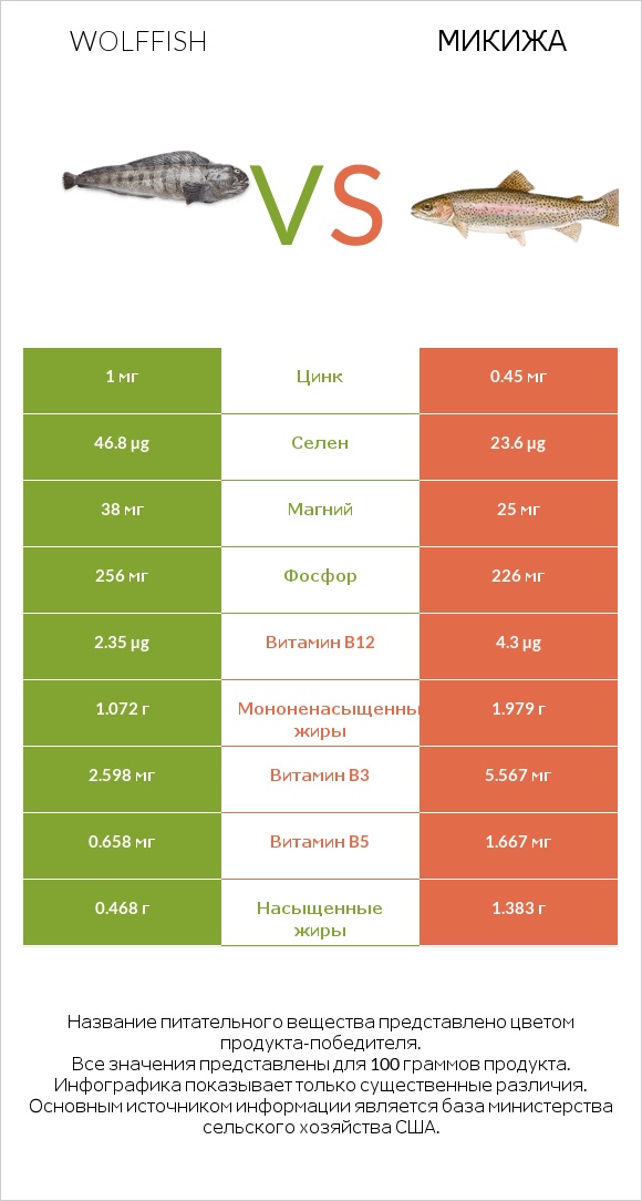 Wolffish vs Микижа infographic