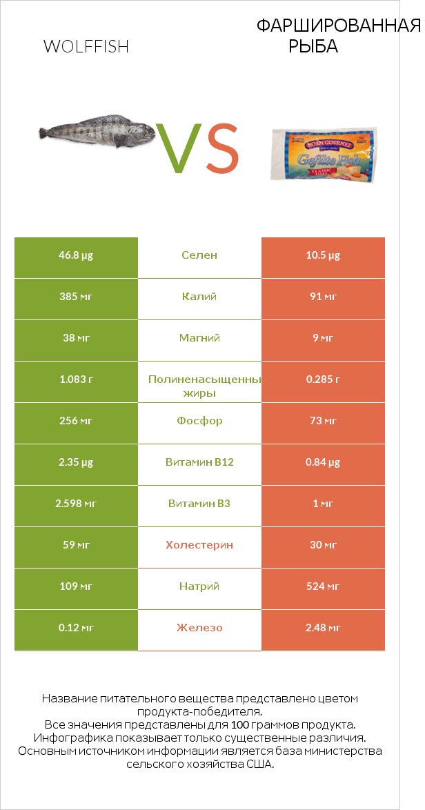 Wolffish vs Фаршированная рыба infographic