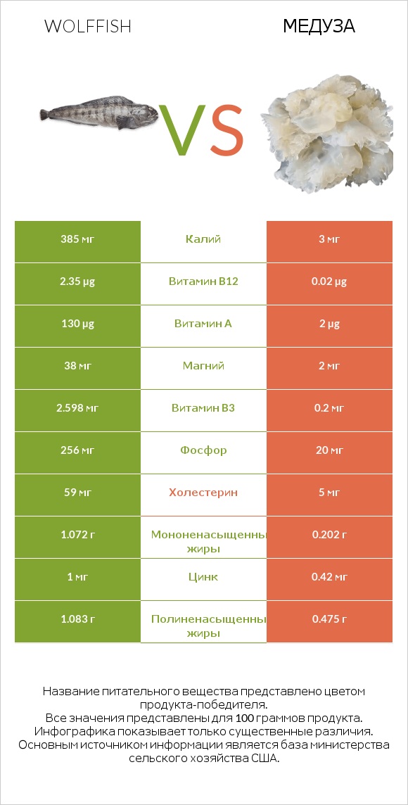 Wolffish vs Медуза infographic