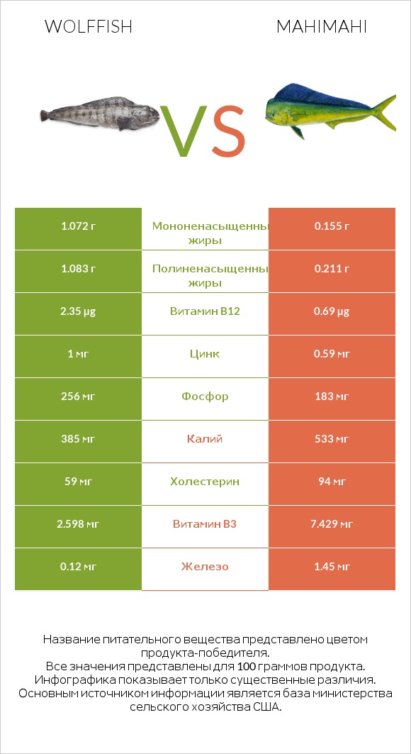 Wolffish vs Mahimahi infographic