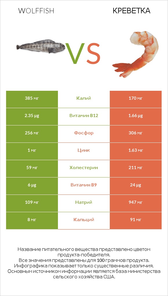 Wolffish vs Креветка infographic