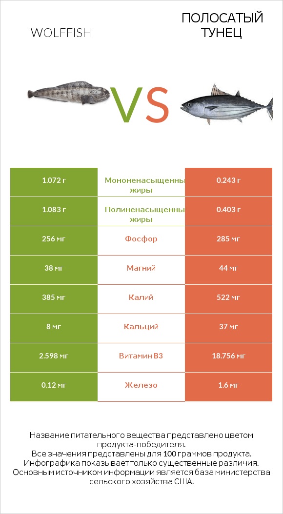 Wolffish vs Полосатый тунец infographic