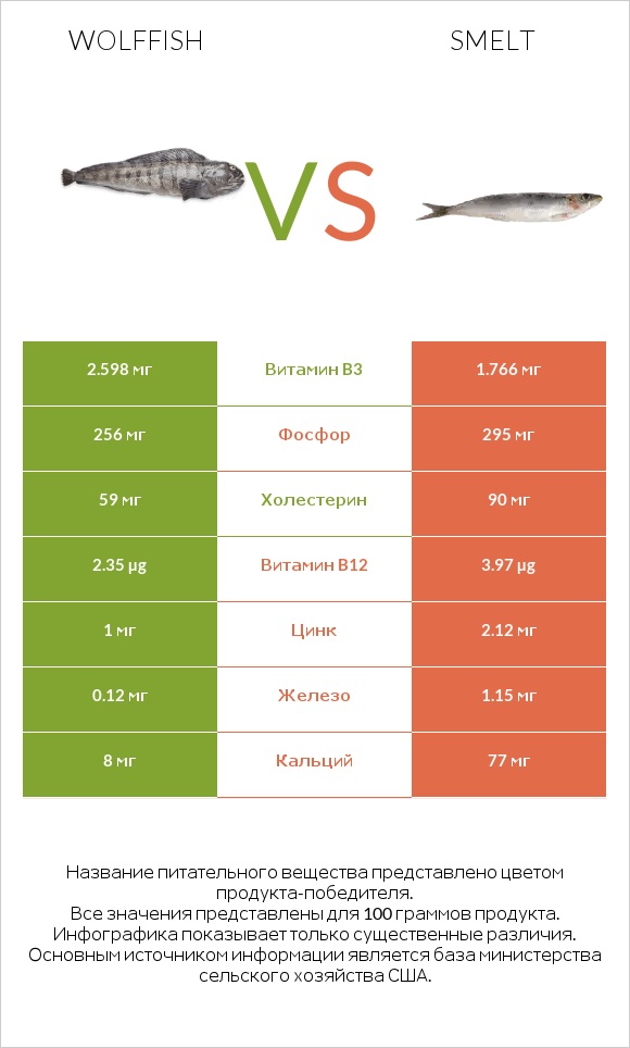 Wolffish vs Smelt infographic