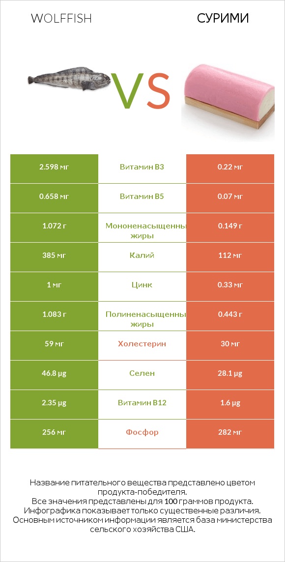 Wolffish vs Сурими infographic