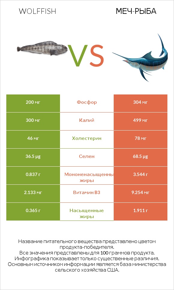 Wolffish vs Меч-рыба infographic