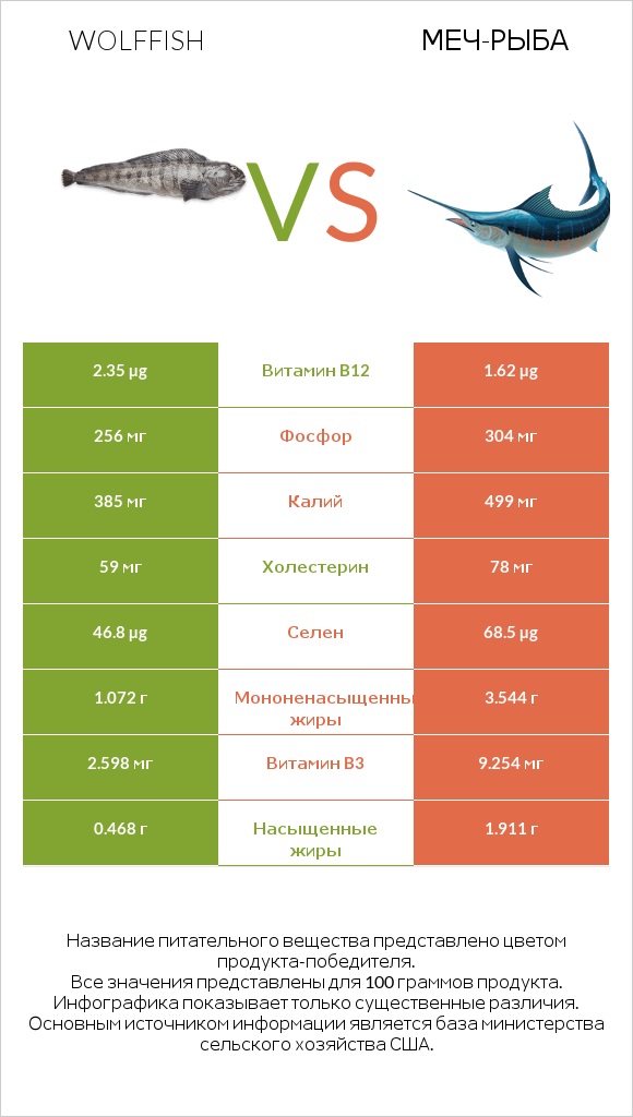 Wolffish vs Меч-рыба infographic