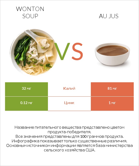 Wonton soup vs Au jus infographic