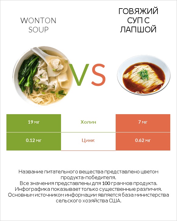 Wonton soup vs Говяжий суп с лапшой infographic