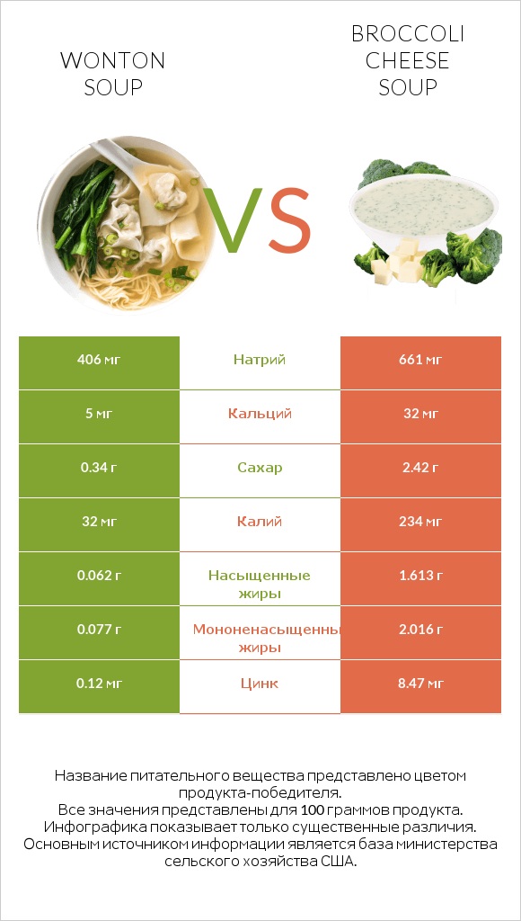 Wonton soup vs Broccoli cheese soup infographic