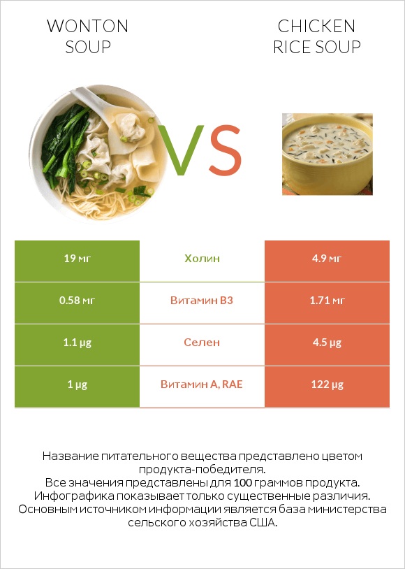 Wonton soup vs Chicken rice soup infographic