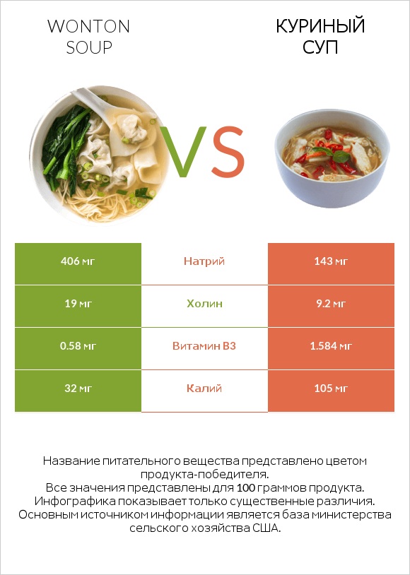 Wonton soup vs Куриный суп infographic