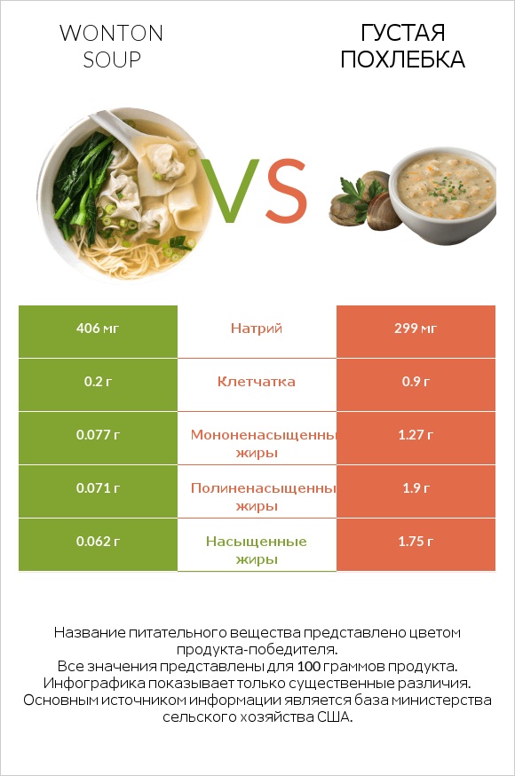Wonton soup vs Густая похлебка infographic