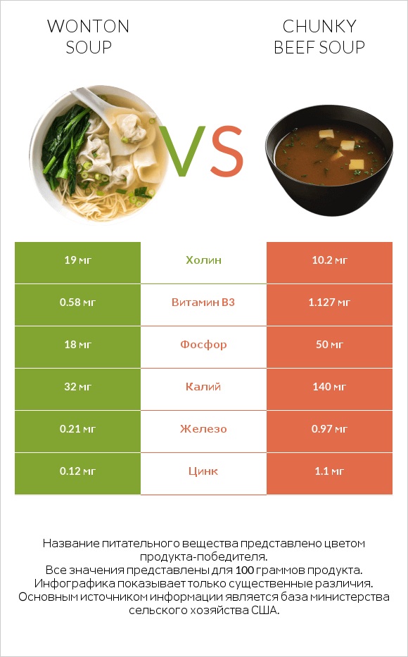 Wonton soup vs Chunky Beef Soup infographic