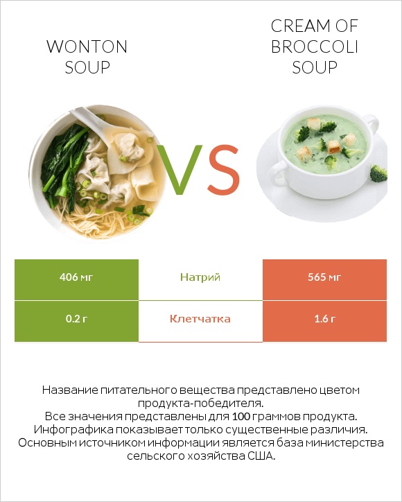 Wonton soup vs Cream of Broccoli Soup infographic