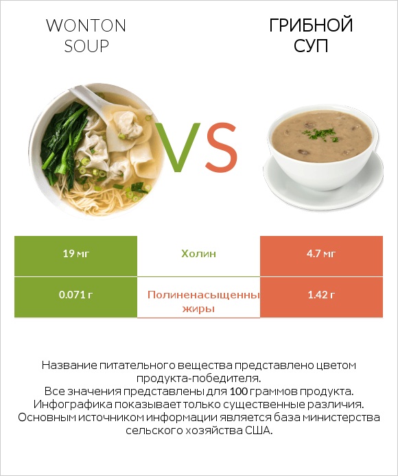 Wonton soup vs Грибной суп infographic