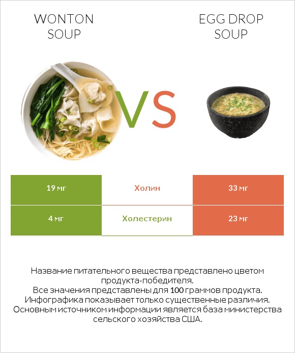 Wonton soup vs Egg Drop Soup infographic