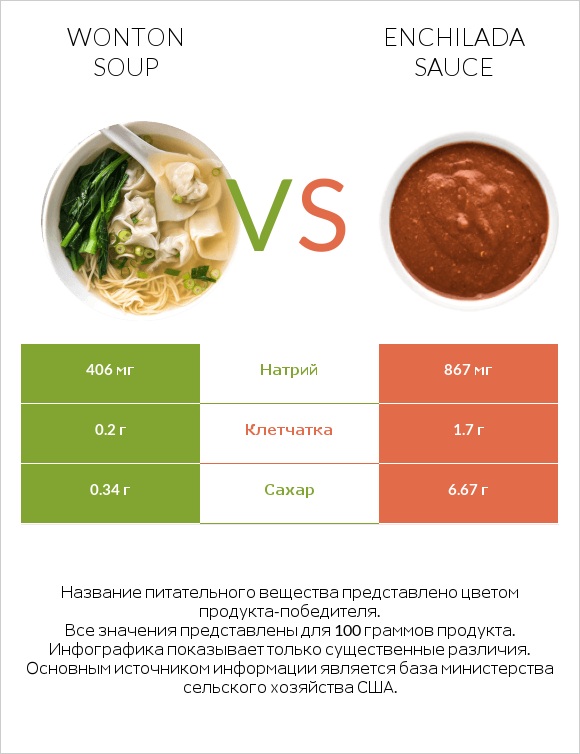 Wonton soup vs Enchilada sauce infographic