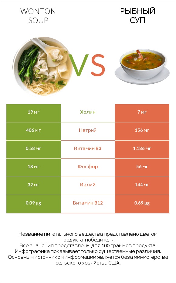 Wonton soup vs Рыбный суп infographic
