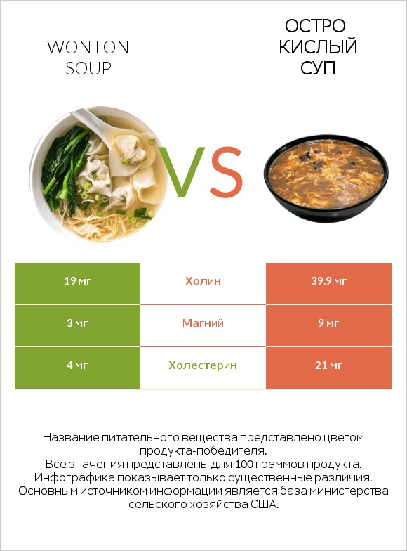 Wonton soup vs Остро-кислый суп infographic