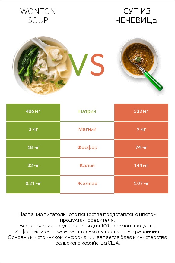 Wonton soup vs Суп из чечевицы infographic
