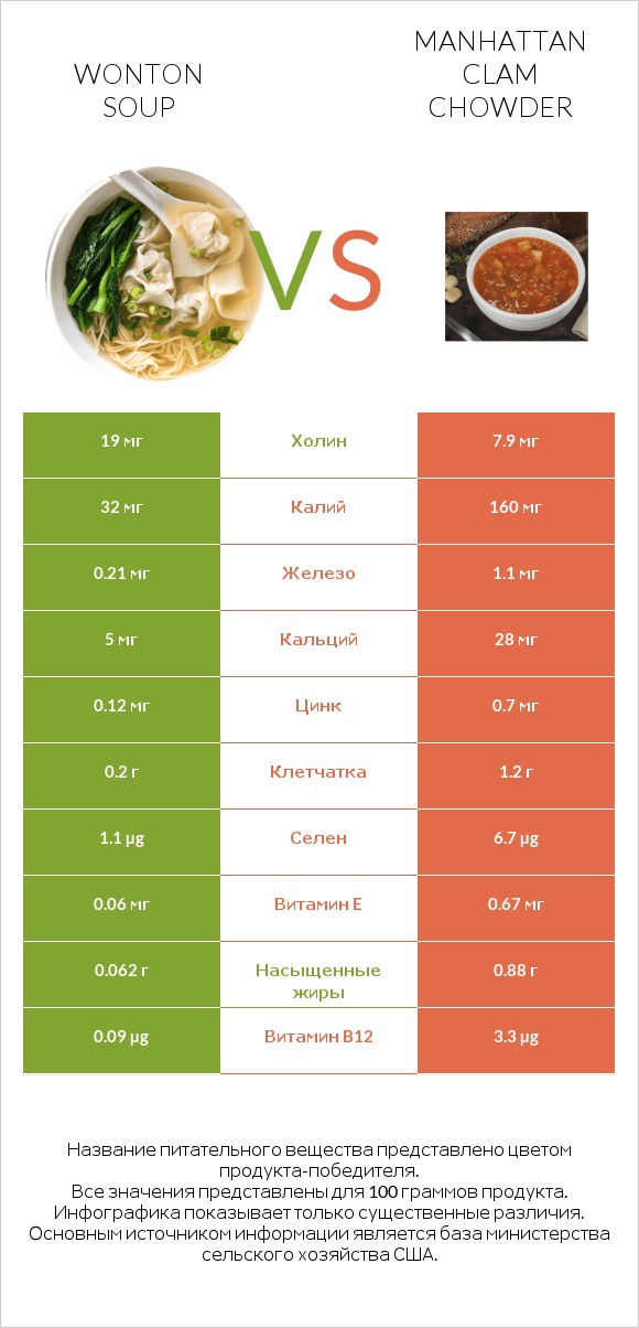 Wonton soup vs Manhattan Clam Chowder infographic