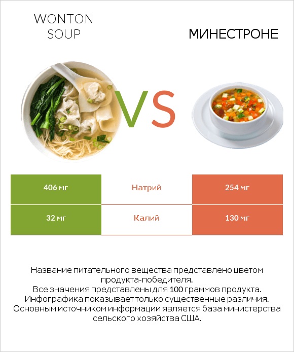 Wonton soup vs Минестроне infographic