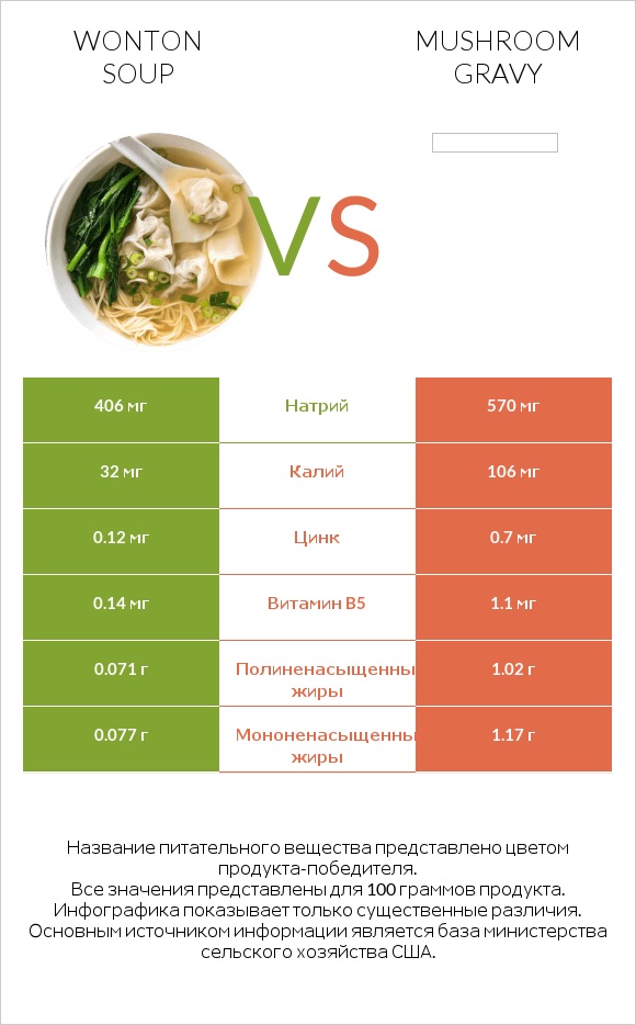 Wonton soup vs Mushroom gravy infographic
