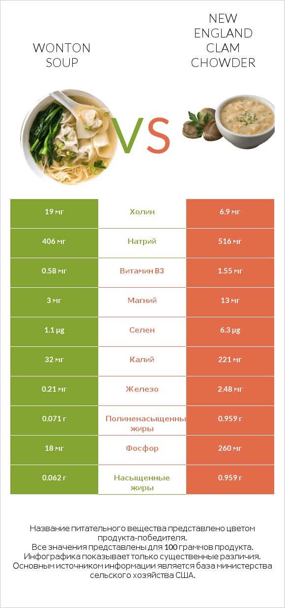 Wonton soup vs New England Clam Chowder infographic