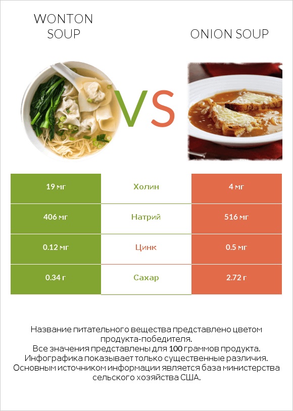 Wonton soup vs Onion soup infographic