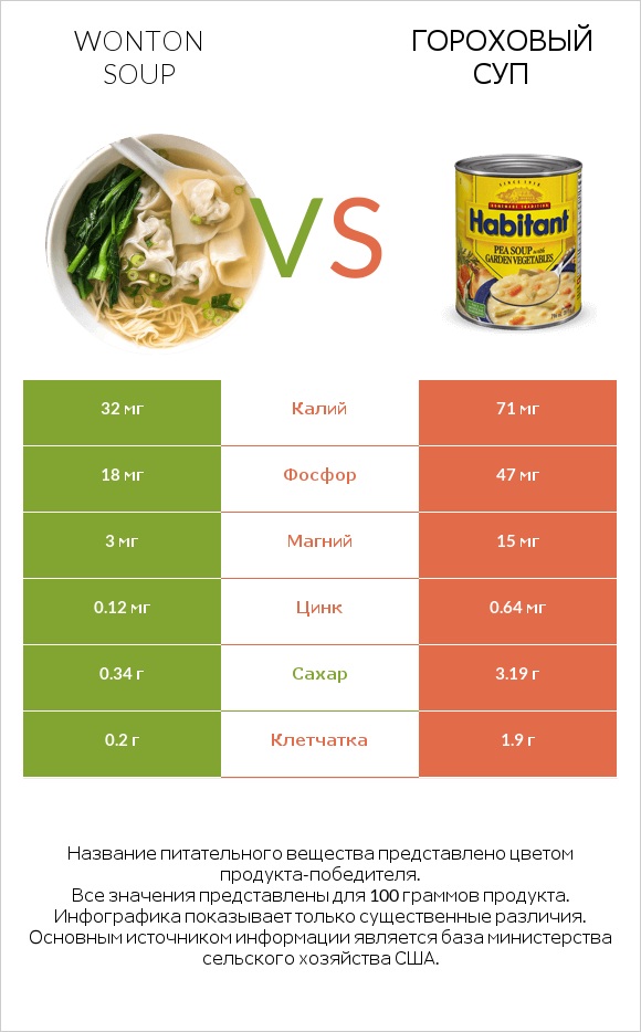 Wonton soup vs Гороховый суп infographic