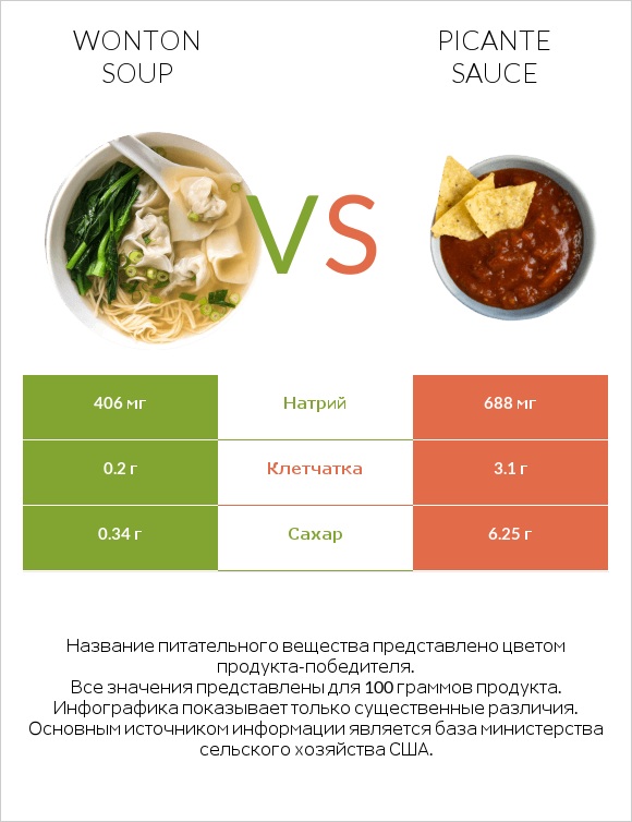 Wonton soup vs Picante sauce infographic