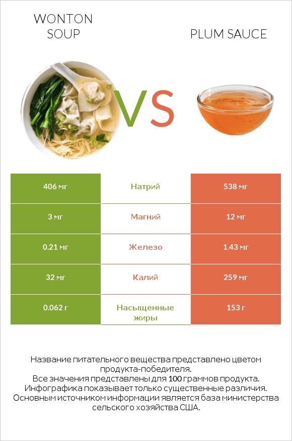 Wonton soup vs Plum sauce infographic