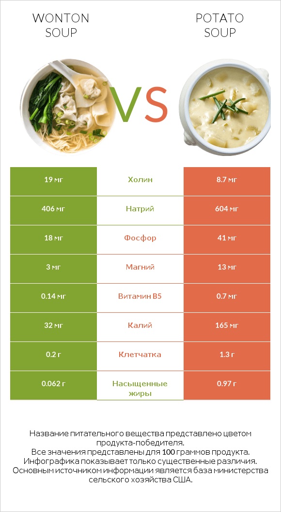 Wonton soup vs Potato soup infographic