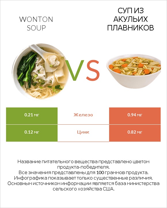 Wonton soup vs Суп из акульих плавников infographic