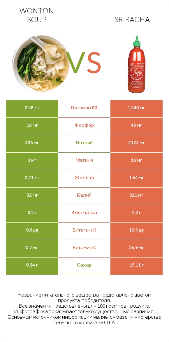 Wonton soup vs Sriracha infographic