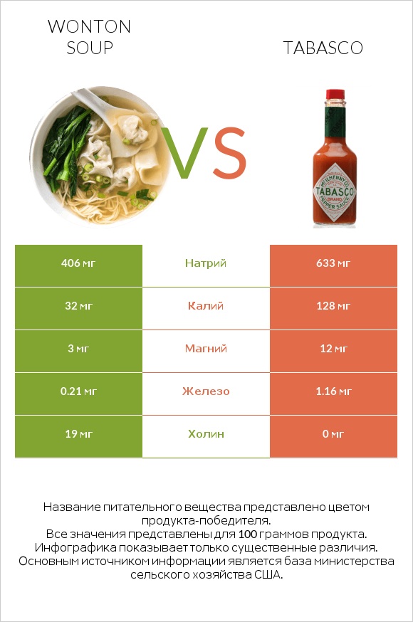 Wonton soup vs Tabasco infographic