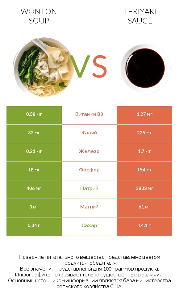 Wonton soup vs Teriyaki sauce infographic