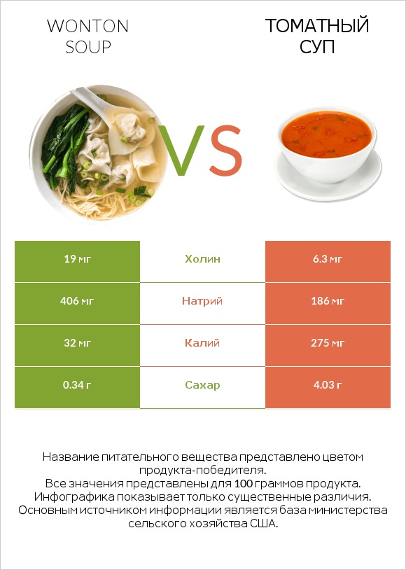 Wonton soup vs Томатный суп infographic