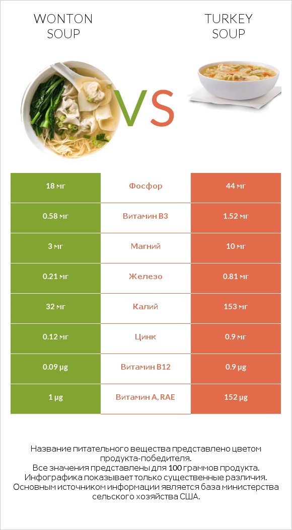 Wonton soup vs Turkey soup infographic