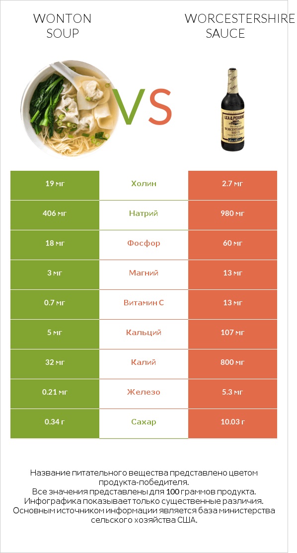 Wonton soup vs Worcestershire sauce infographic