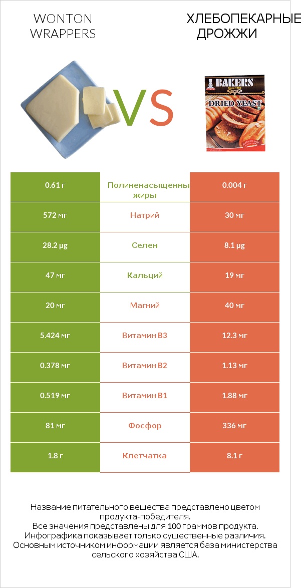 Wonton wrappers vs Хлебопекарные дрожжи infographic