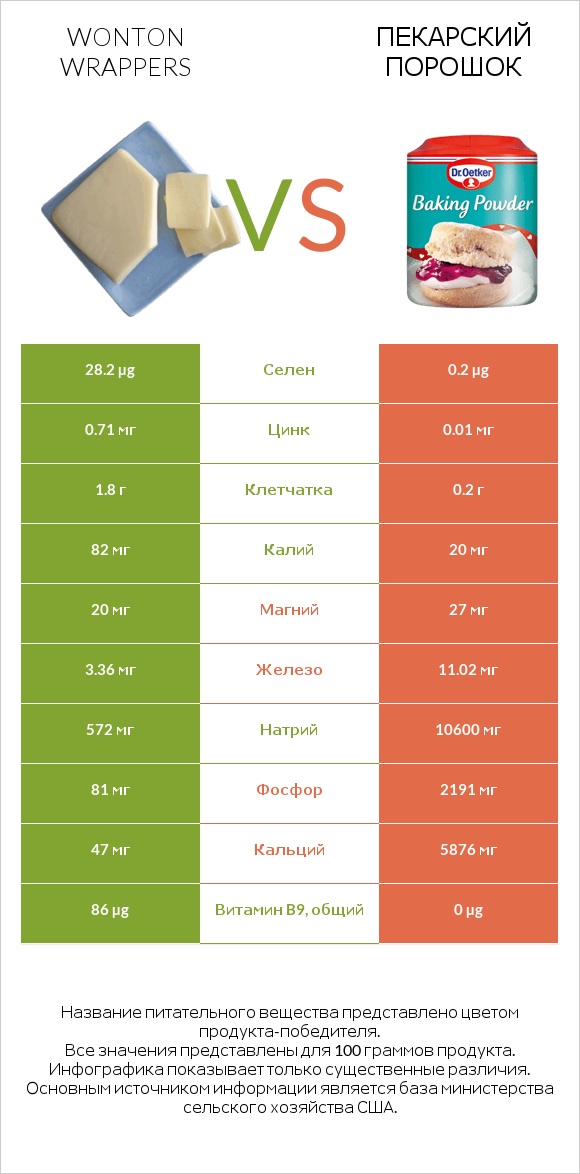 Wonton wrappers vs Пекарский порошок infographic