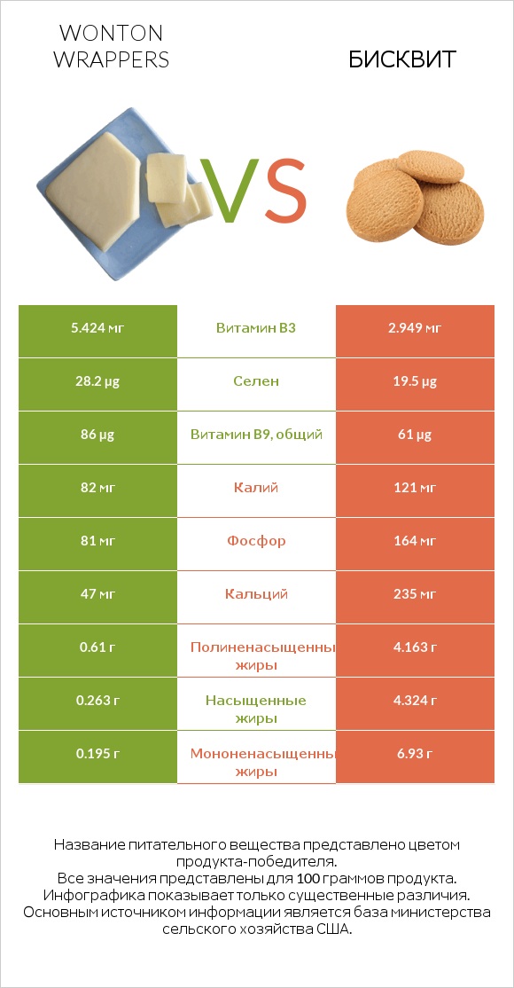 Wonton wrappers vs Бисквит infographic