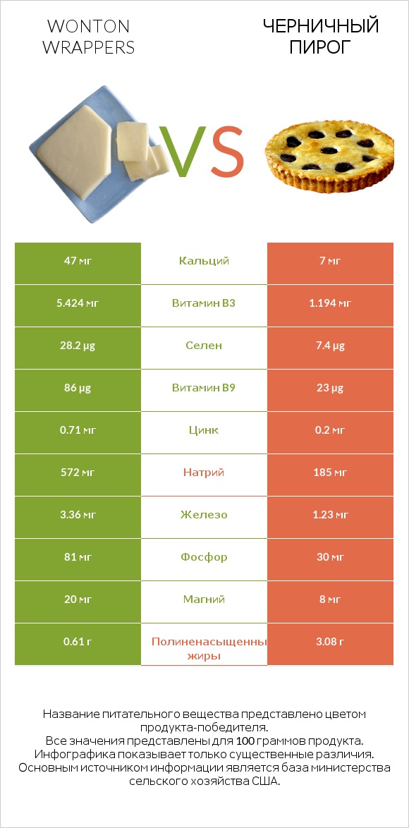 Wonton wrappers vs Черничный пирог infographic