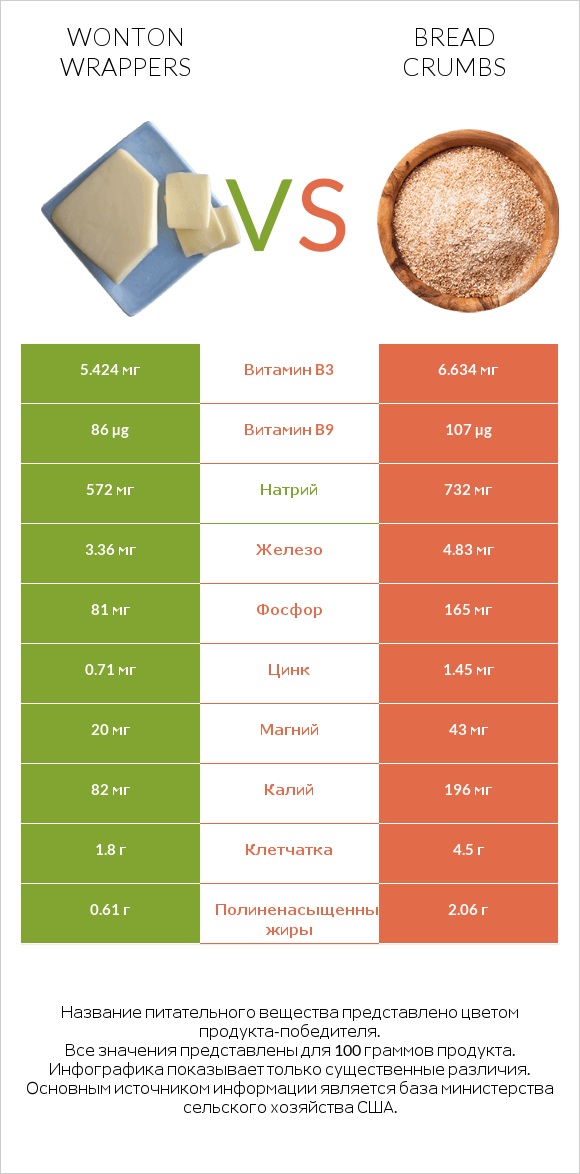 Wonton wrappers vs Bread crumbs infographic