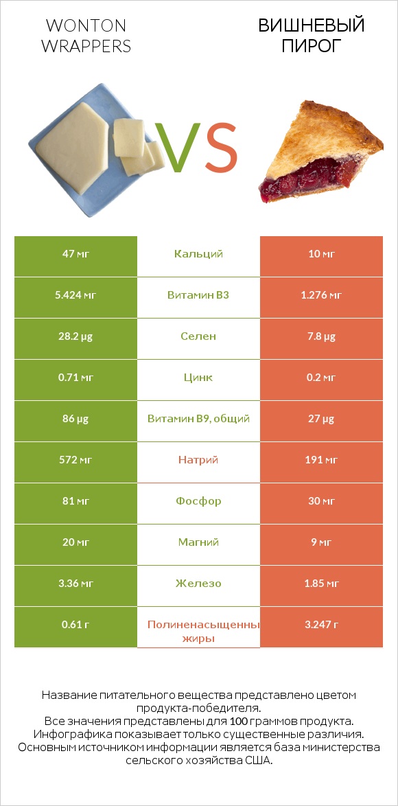 Wonton wrappers vs Вишневый пирог infographic