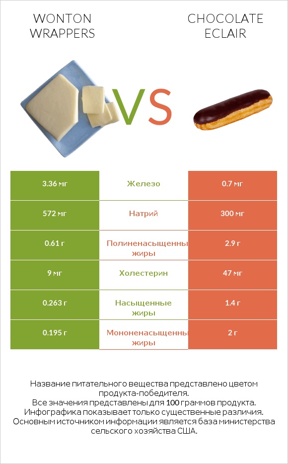 Wonton wrappers vs Chocolate eclair infographic